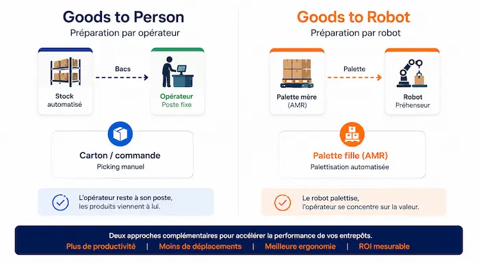 Comparatif GTP goods to pallet et GTR Goods to robot
