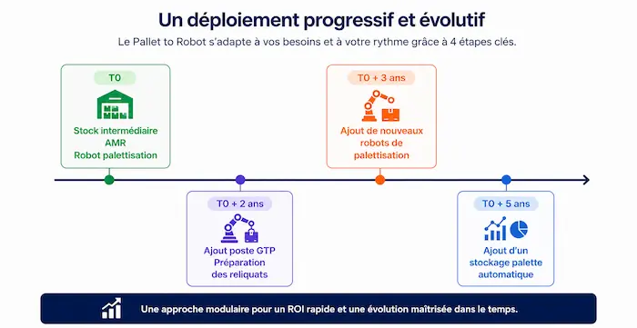 Un déploiement progressif pallet to robot 4 etapes clés