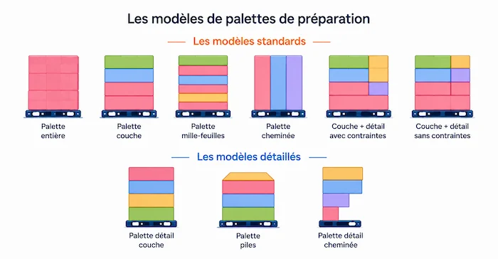 Les modeles de preparation GTR palette mere couches